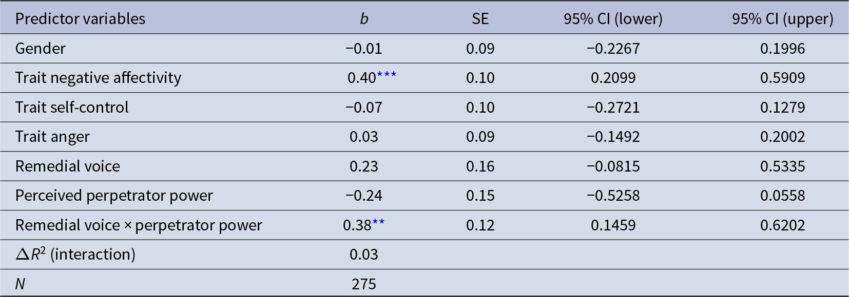 Rumination rose with negative affectivity and with the remedial voice by perpetrator power interaction; other predictors were not clearly related. See long description.