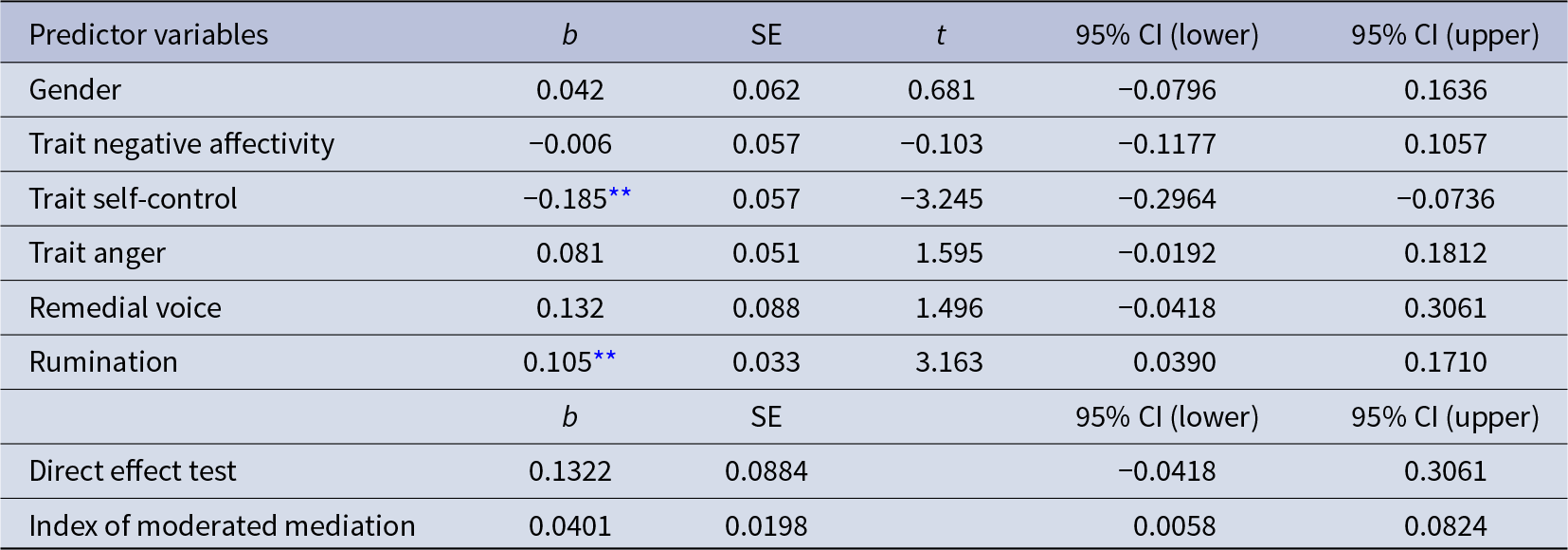 Trait self-control predicts lower workplace interpersonal deviance, while rumination predicts higher deviance; other predictors are not statistically reliable. See long description.