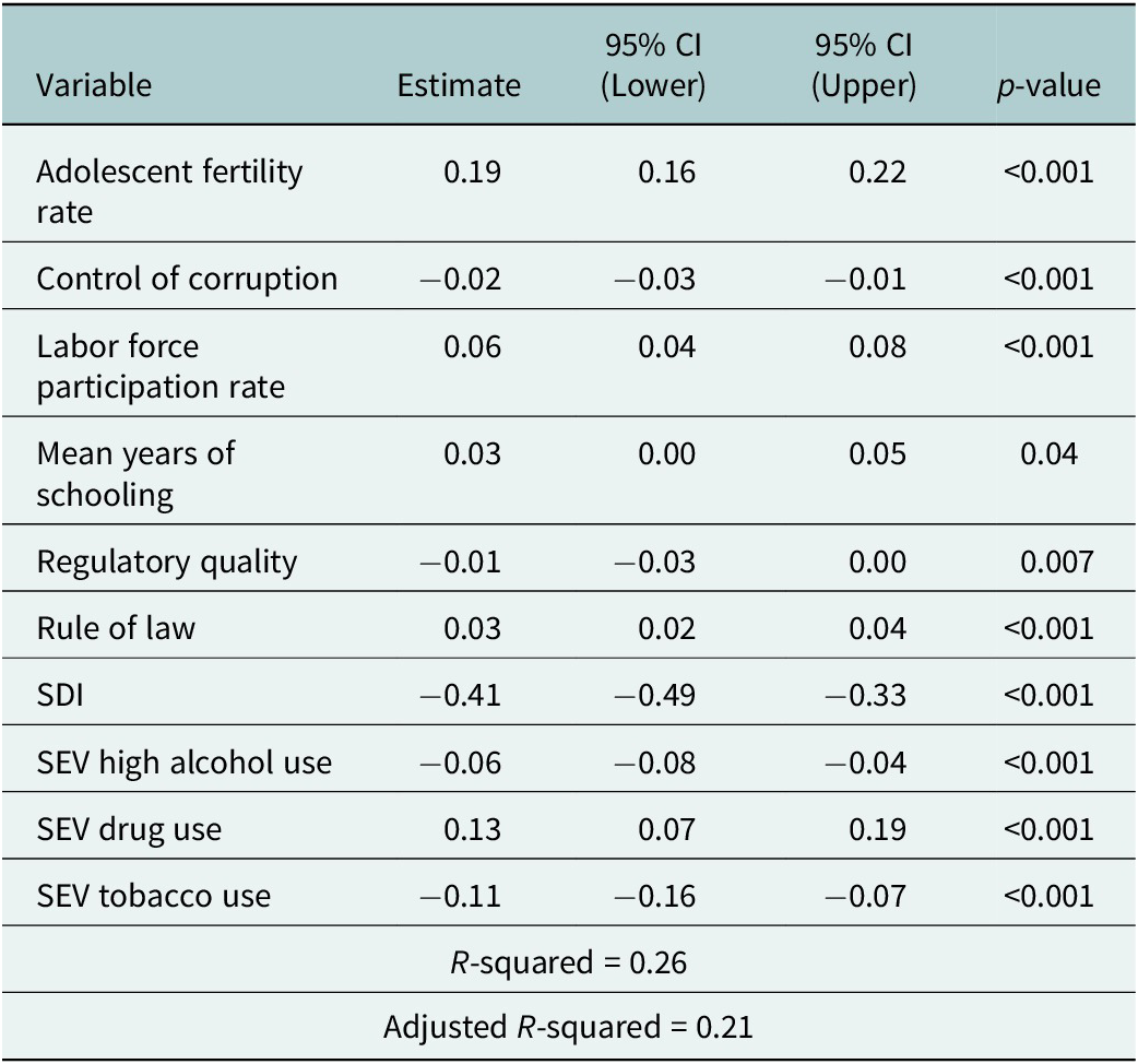 A fixed-effects regression table showing associations between country-level factors and female adolescent self-harm incidence rates in 77 countries. See long description.