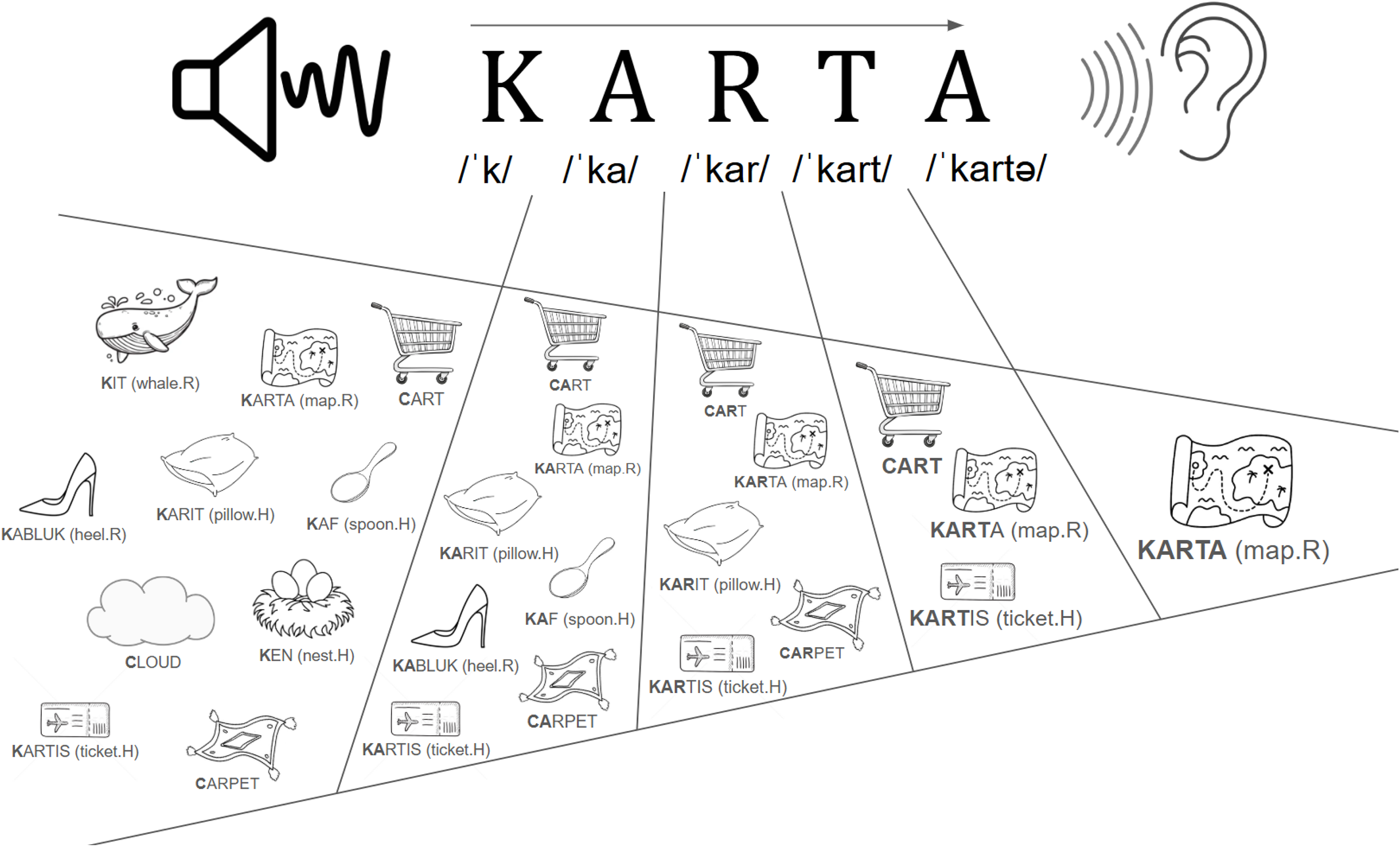 Illustration of cross-linguistic competition in trilingual listeners hearing the Russian word karta, plus two appendix tables comparing competitor language and one- vs. two-competitor conditions using estimates, SEs, z-ratios, and p-values.