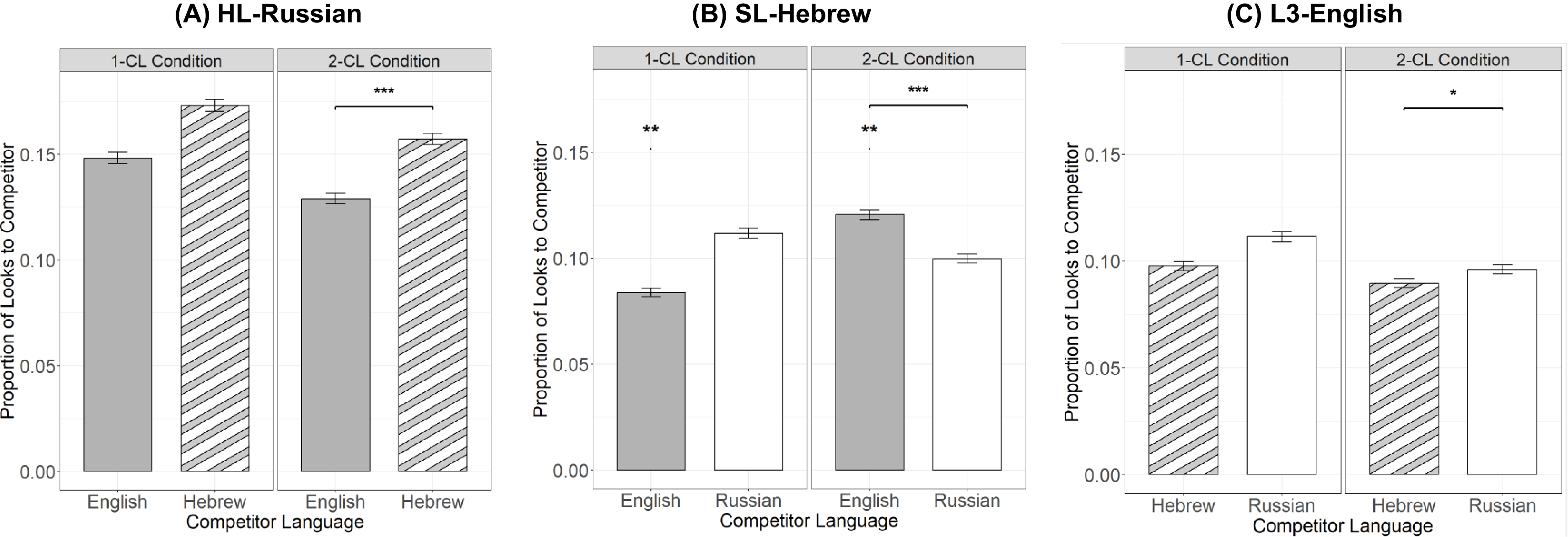 Bar graph comparing proportion of looks to competitor items in different language conditions.