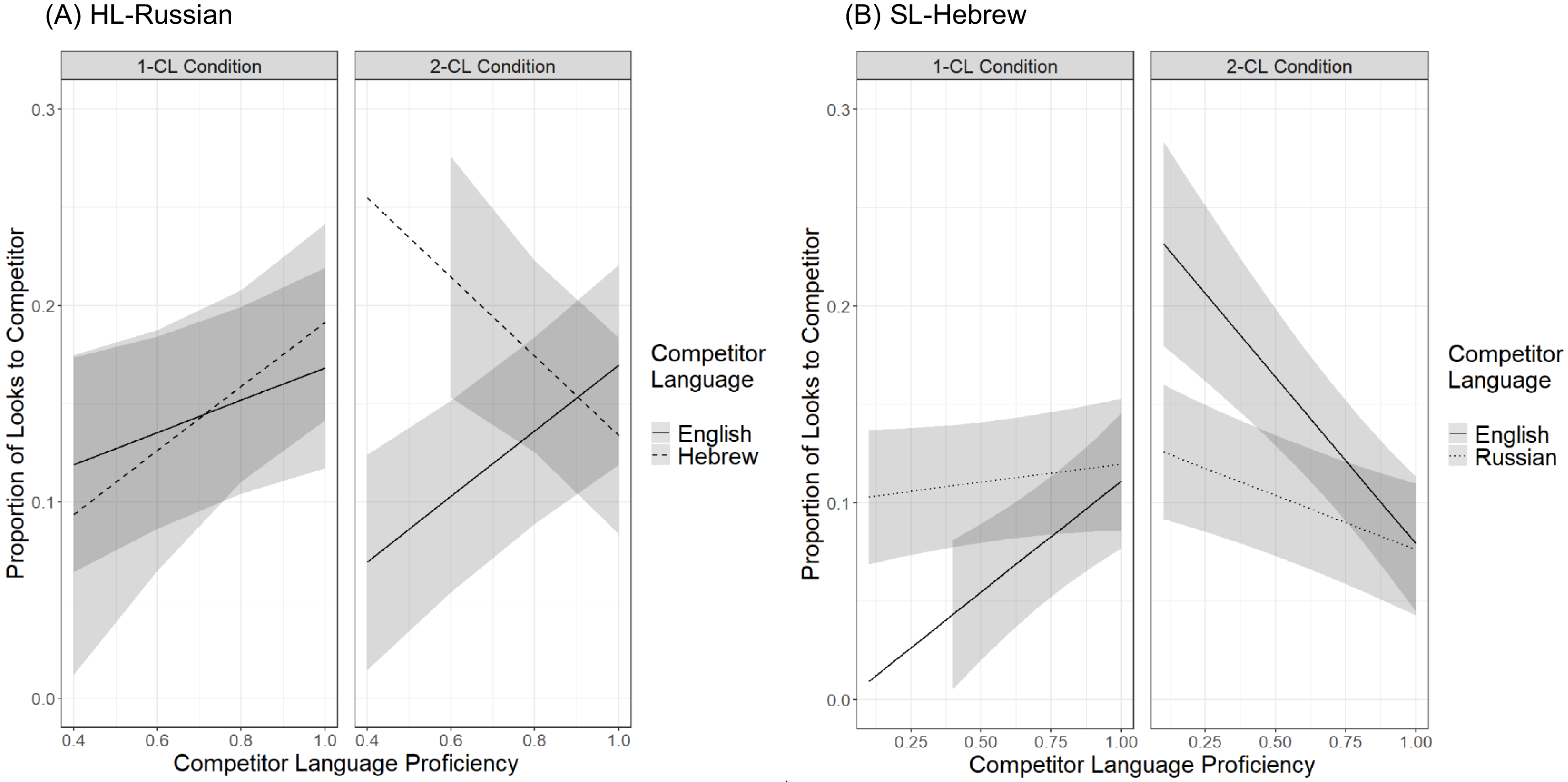 Two sets of line graphs show the proportion of looks to a competitor item based on language proficiency.