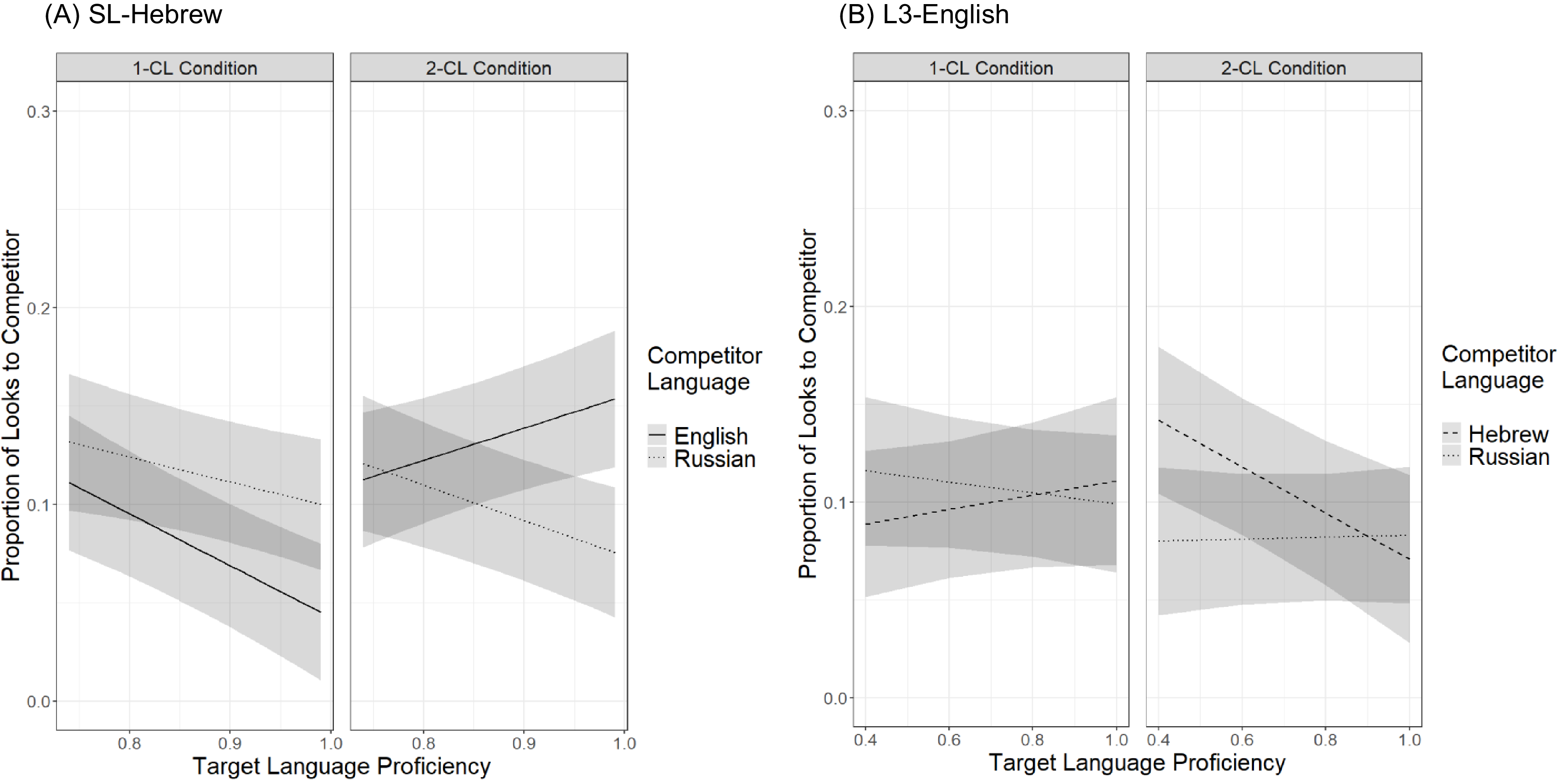 Two sets of line graphs depict the proportion of looks to competitor items in different language conditions.