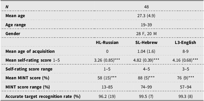 A table summarizing participant demographics and language performance.
