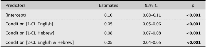 A table comparing predictors with estimates, confidence intervals, and p-values.