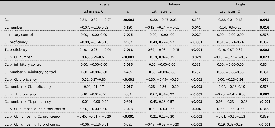 A table comparing mixed-effects model estimates for Russian, Hebrew, and English.