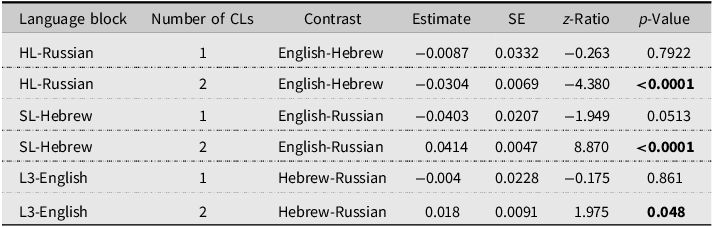 A table comparing language blocks, number of competitor languages, contrasts, estimates, standard errors, z-ratios, and p-values.