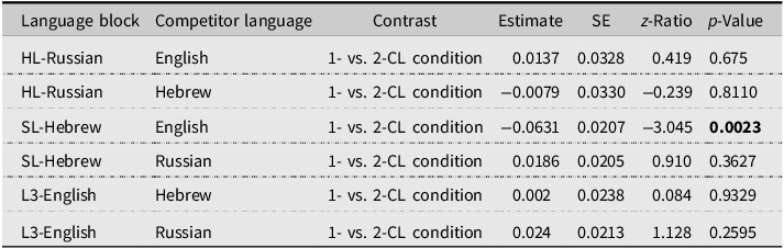 A table comparing language blocks and competitor languages with statistical estimates and values.