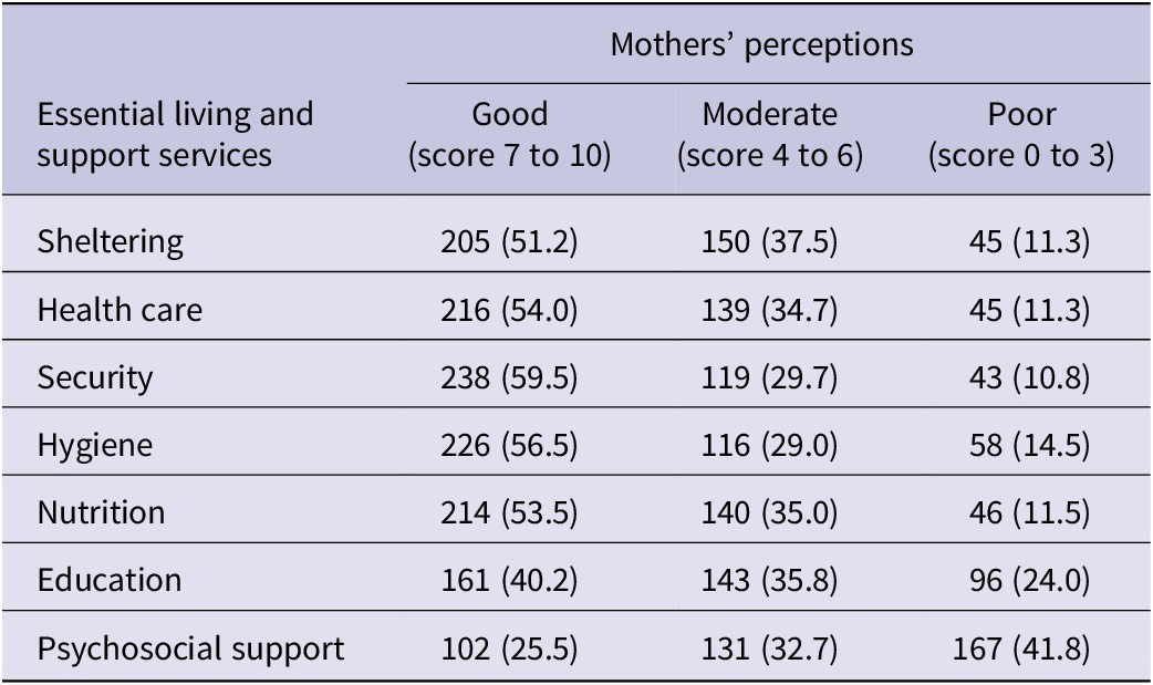 A data table showing mothers’ perceptions of seven essential living and support services, categorized as Good, Moderate, or Poor based on n equals 400. See long description.