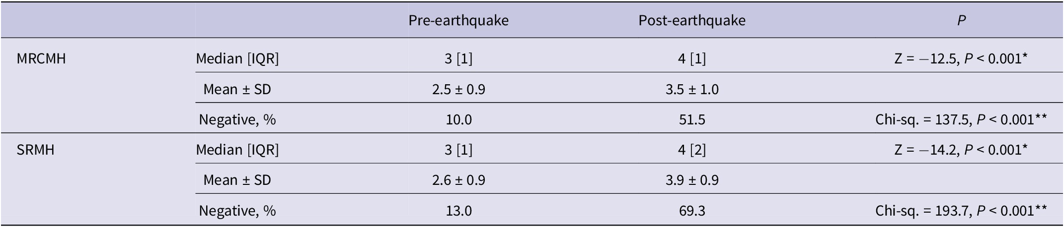A statistical table comparing pre- and post-earthquake mental health status for 400 mother-child pairs across M R C M H and S R M H metrics. See long description.