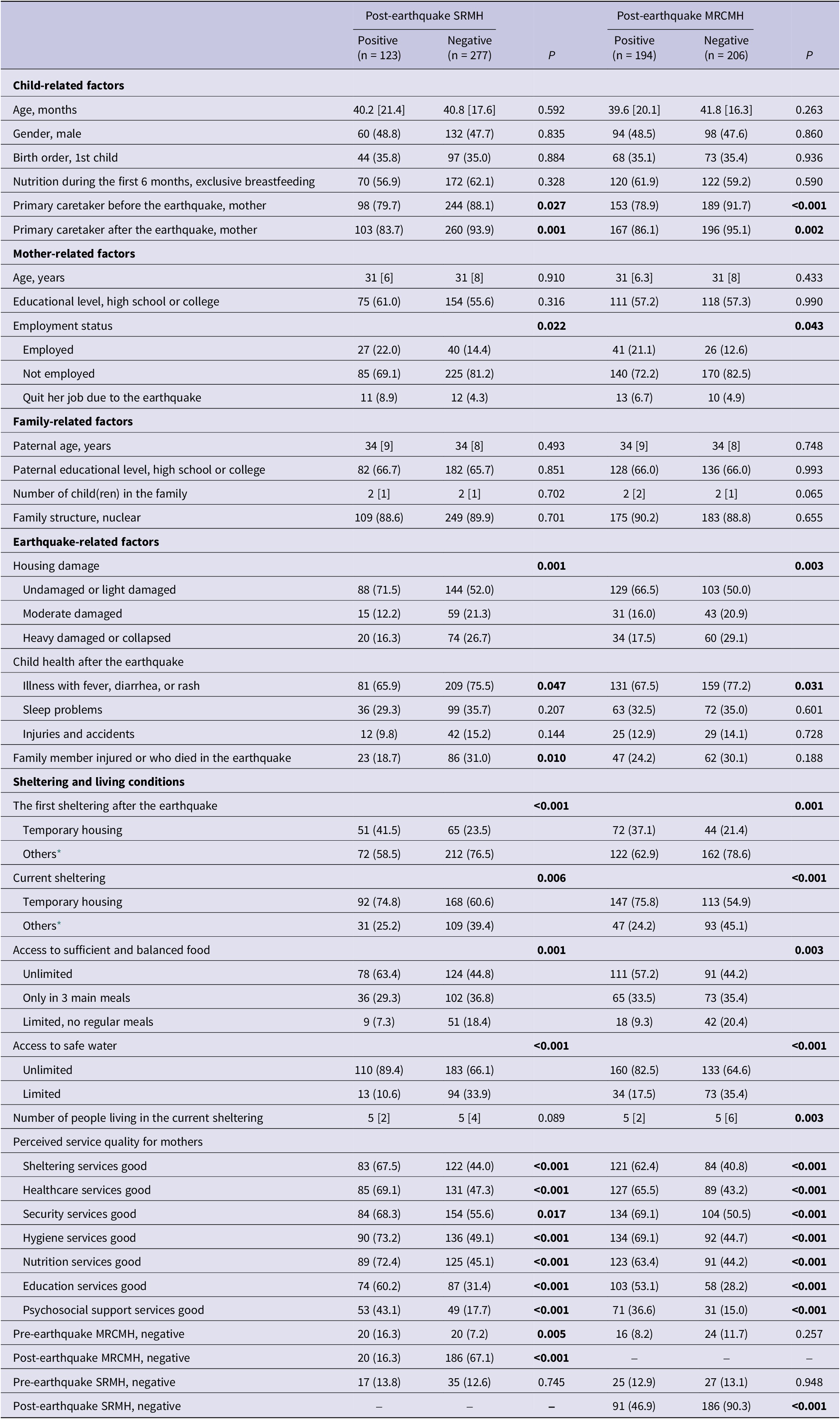 A detailed table comparing child, mother, and family living conditions between positive and negative post-earthquake S R M H and M R C M H outcomes. See long description.