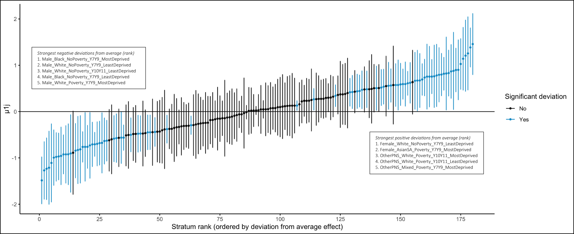 A ranked plot showing negative to positive stratum-specific deviations from the average effect of maltreatment on emotional problems, with significant deviations highlighted in blue. See long description.