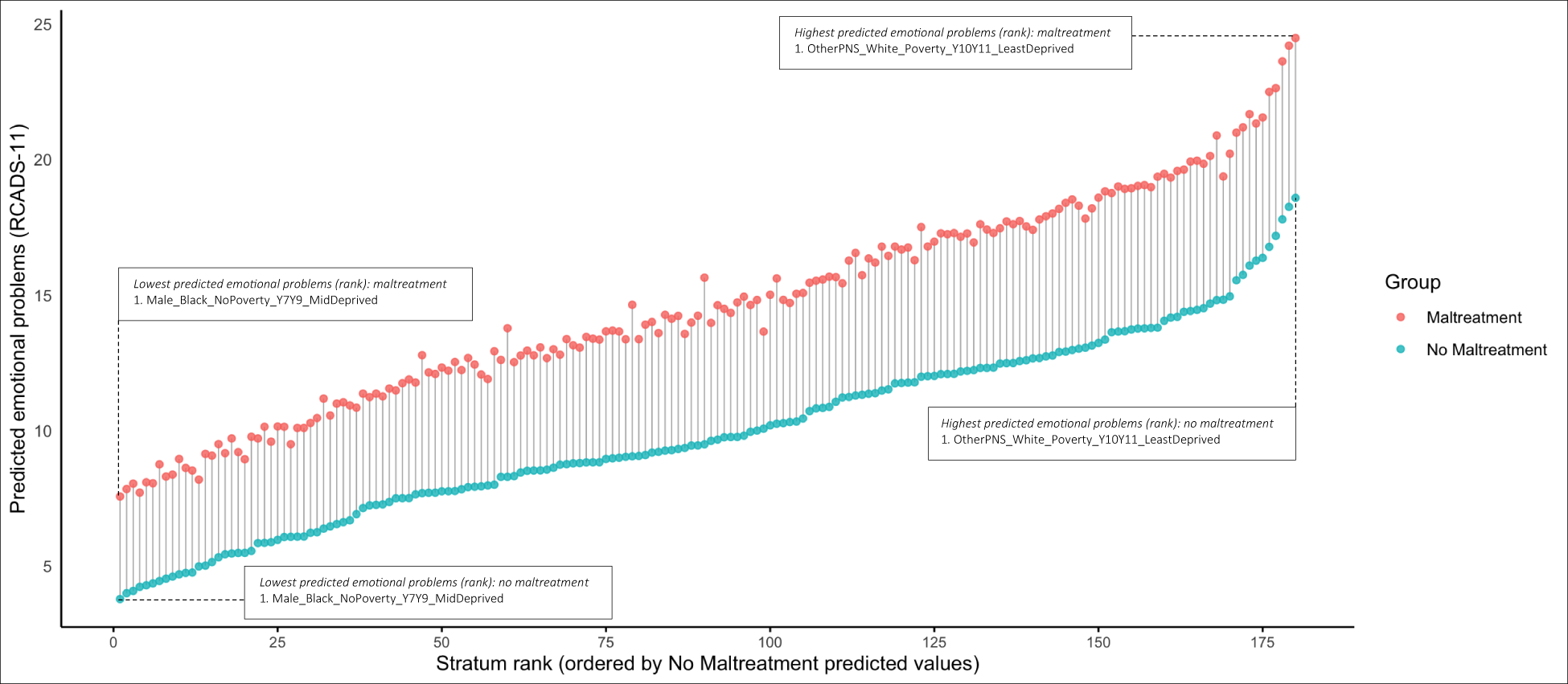 A plot showing predicted emotional problems (RCADS-11) by exposure to maltreatment. See long description.