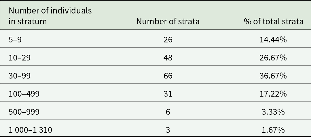 Most strata include 30–99 individuals (66 strata, 36.67%), followed by 10–29 (48, 26.67%), and 100–499 (31, 17.22%). See long description.