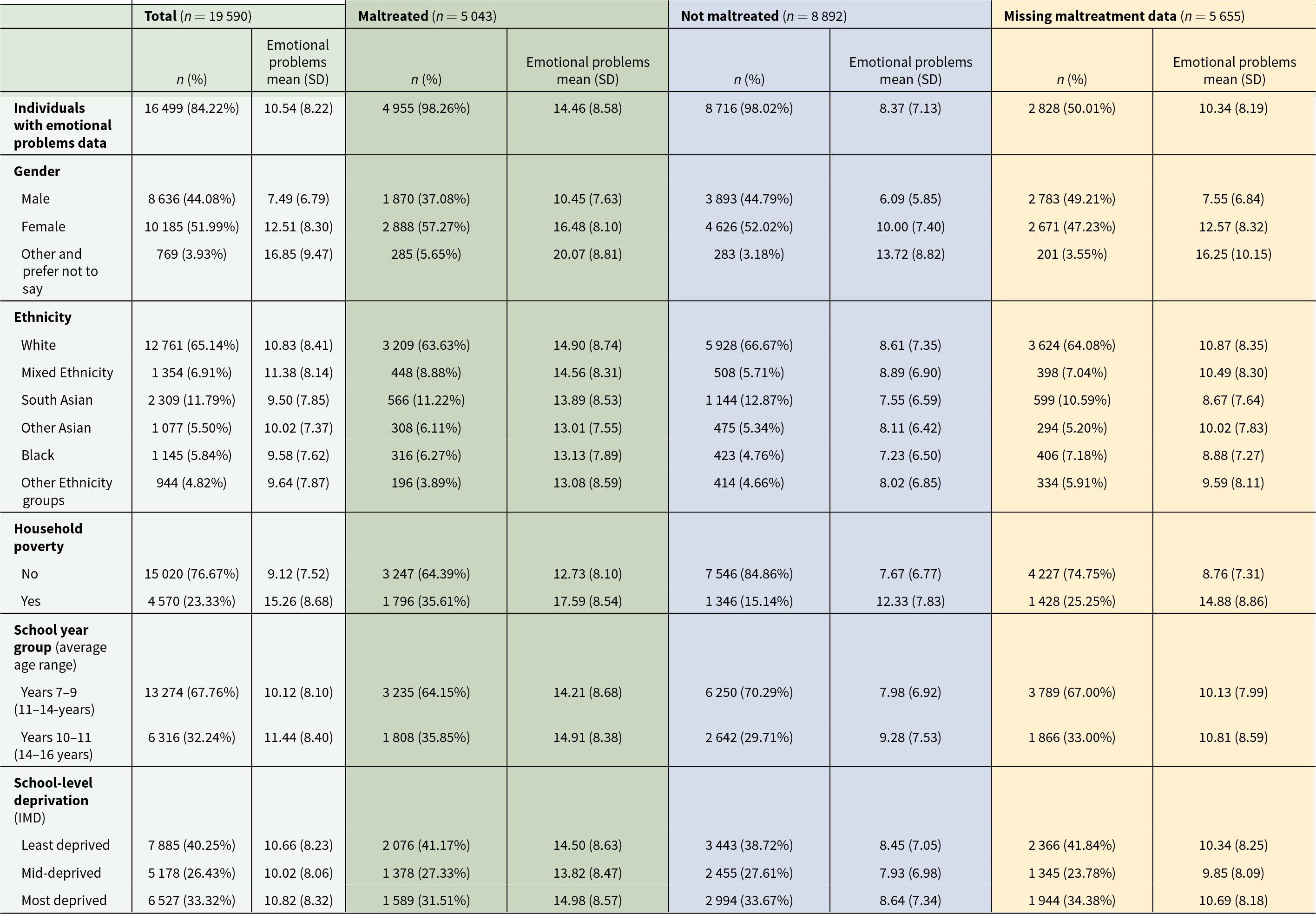 Young people exposed to maltreatment had higher mean emotional problem scores (14.46) than those not exposed to maltreatment (8.37), with higher scores also seen among females and individuals experiencing household poverty. See long description.