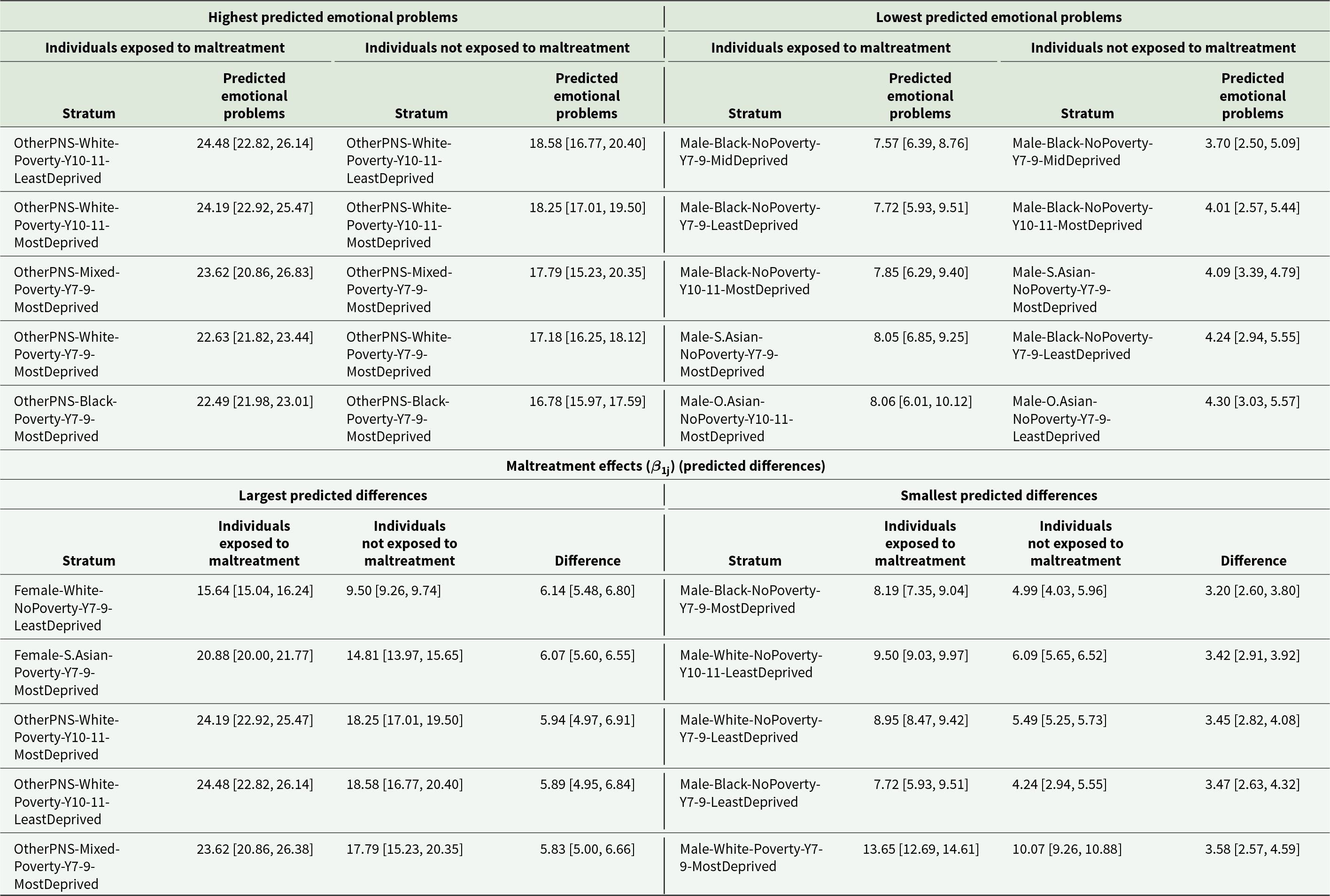 Predicted emotional problems were highest for individuals with other/prefernottosay gender identities experiencing household poverty, and were lowest for non-White males without poverty. See long description.