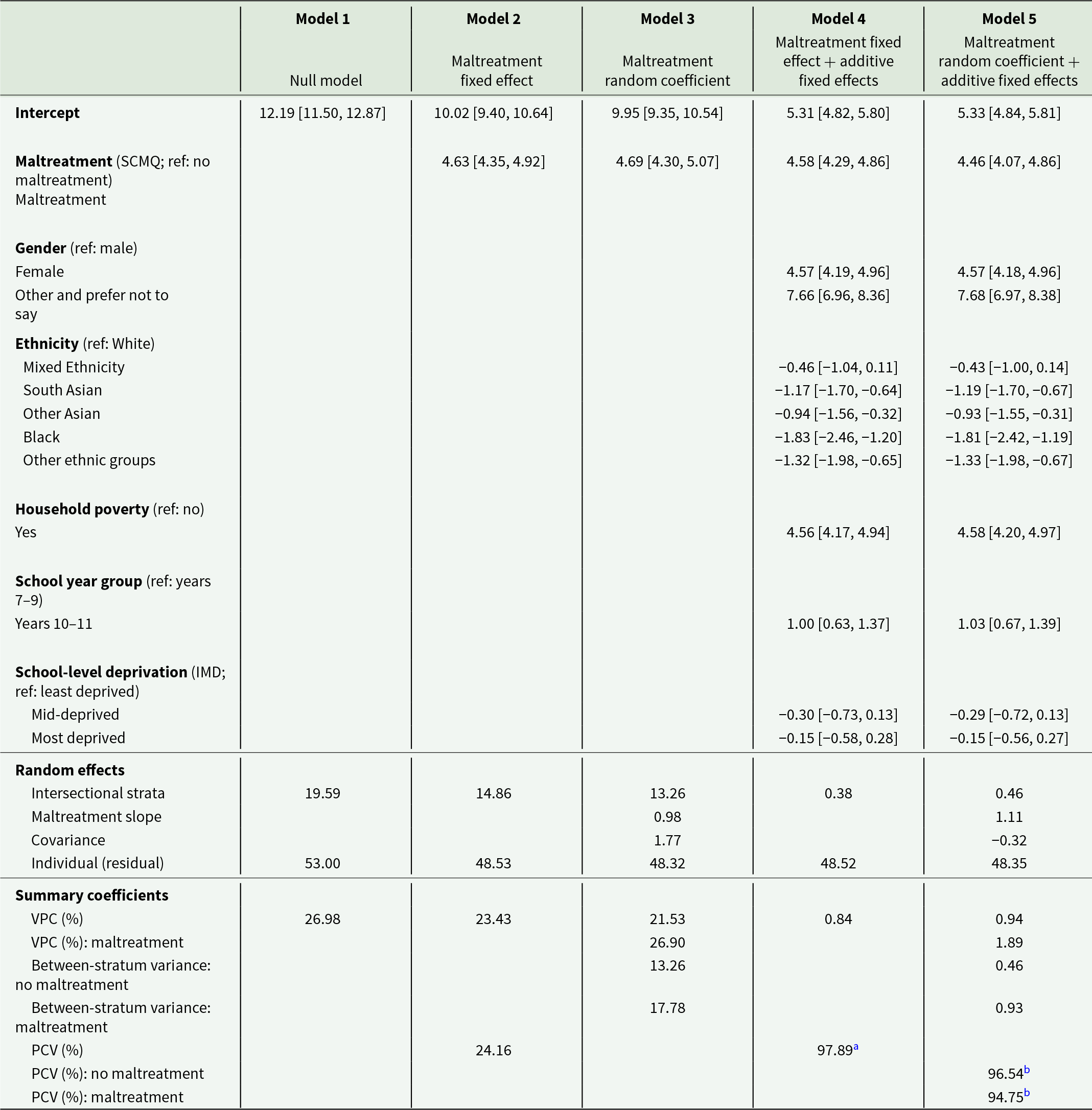 Across models, maltreatment was associated with higher emotional problem scores. The addition of the social position variables reduced between-stratum variance in emotional problems to <1%. See long description.