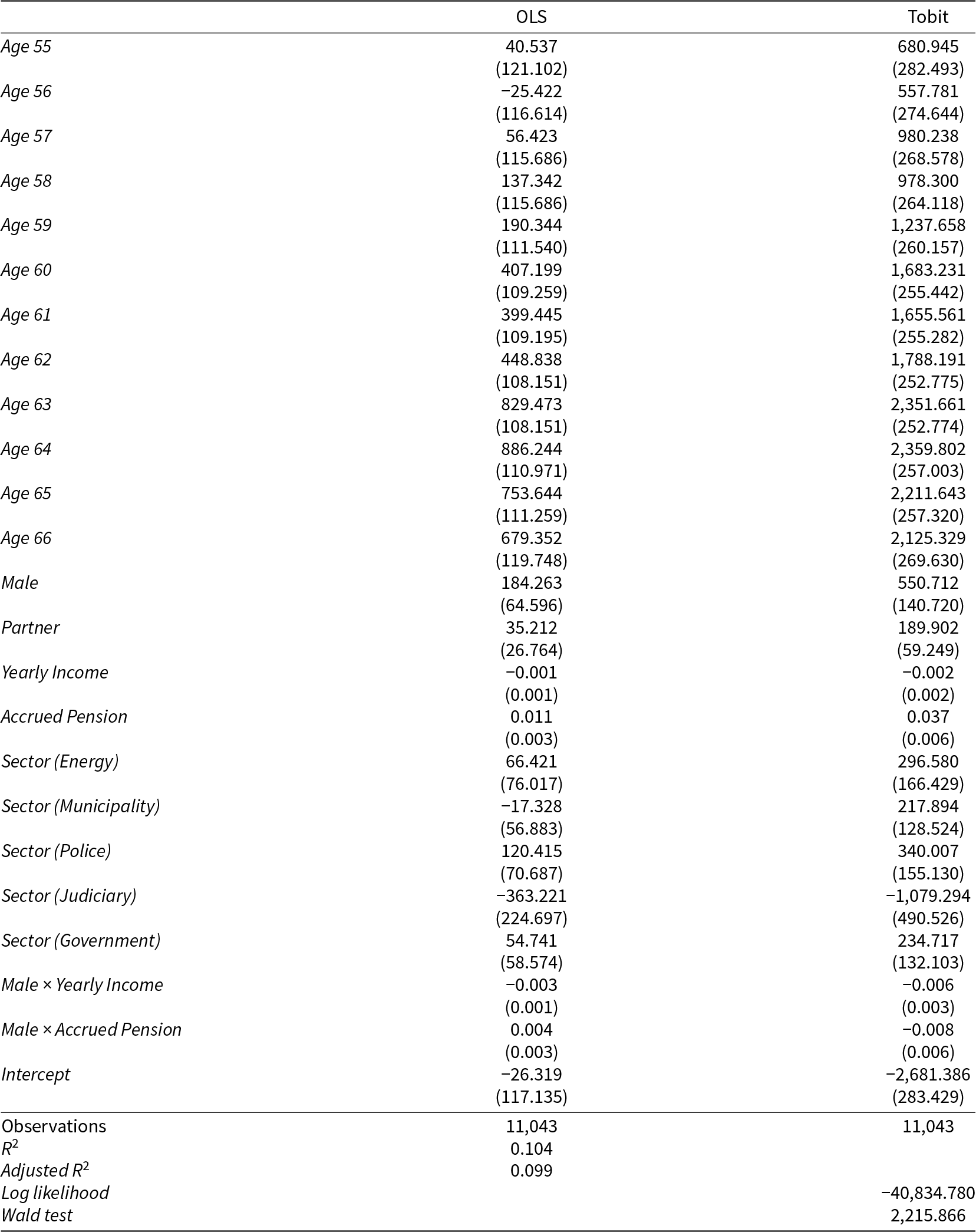 Time spent rises sharply from age 60 onward, peaking around ages 63 to 64, with much larger effects in the Tobit model than in OLS. See long description.