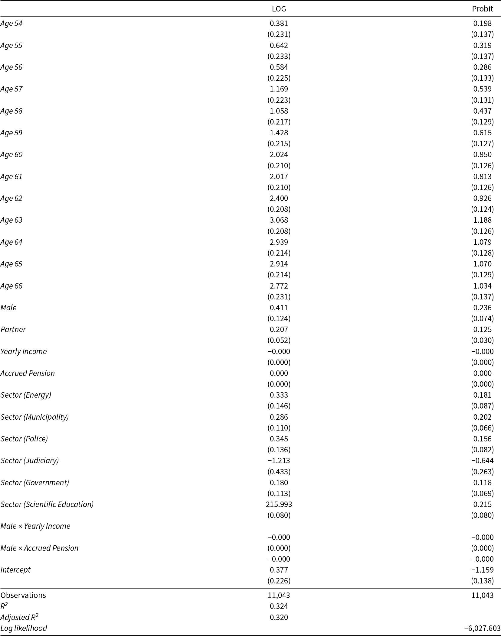 Older ages, especially 60 to 66, are linked to much higher retirement-planning information use in both models, with the strongest effects around age 63. See long description.