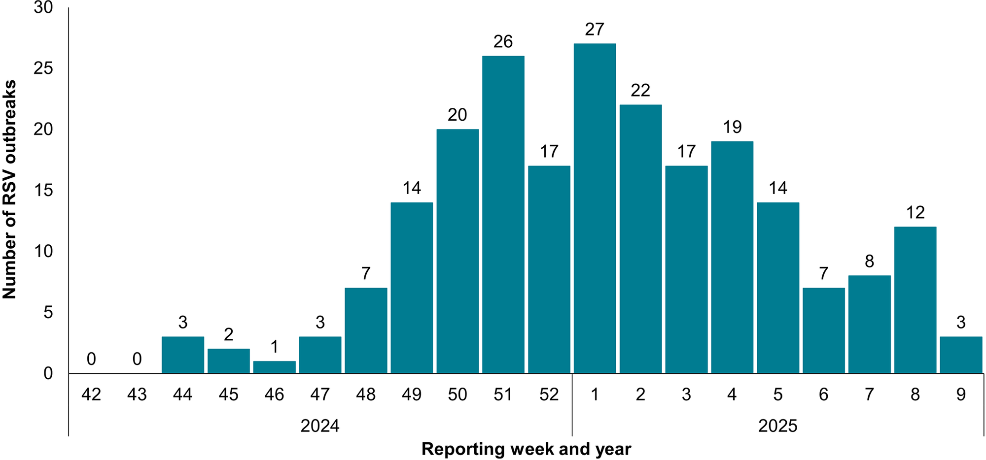 Bar chart showing weekly counts of RSV outbreaks in care homes in England from week 42 of 2024 to week 9 of 2025, peaking in early 2025. See long description.