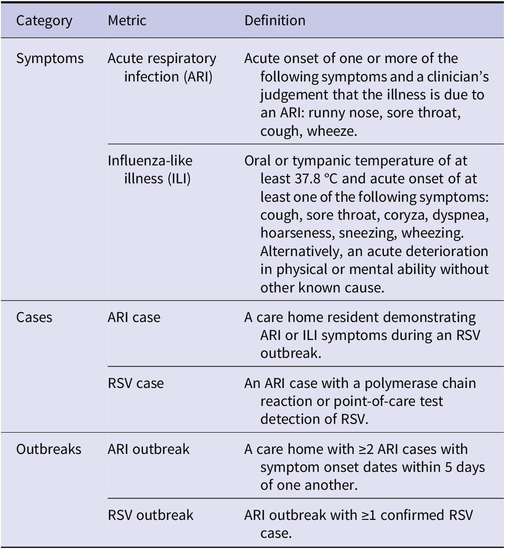 Table defining ARI, influenza-like illness, and case and outbreak definitions used in the study. See long description.