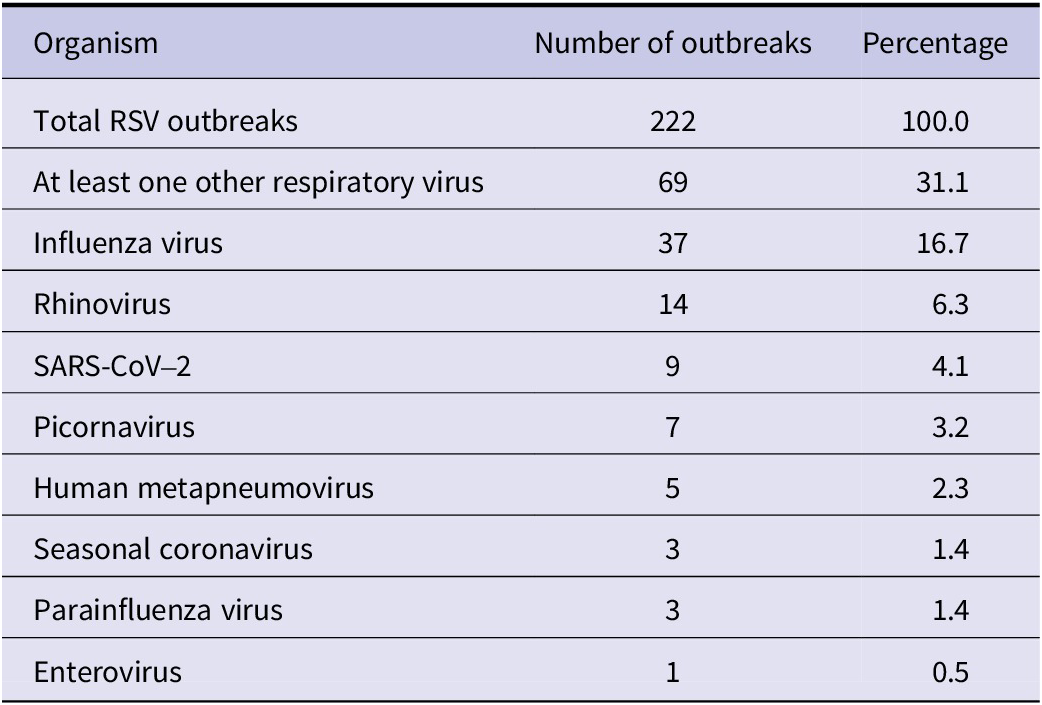 Table showing the frequency of additional respiratory viruses detected in 222 RSV outbreaks. See long description.