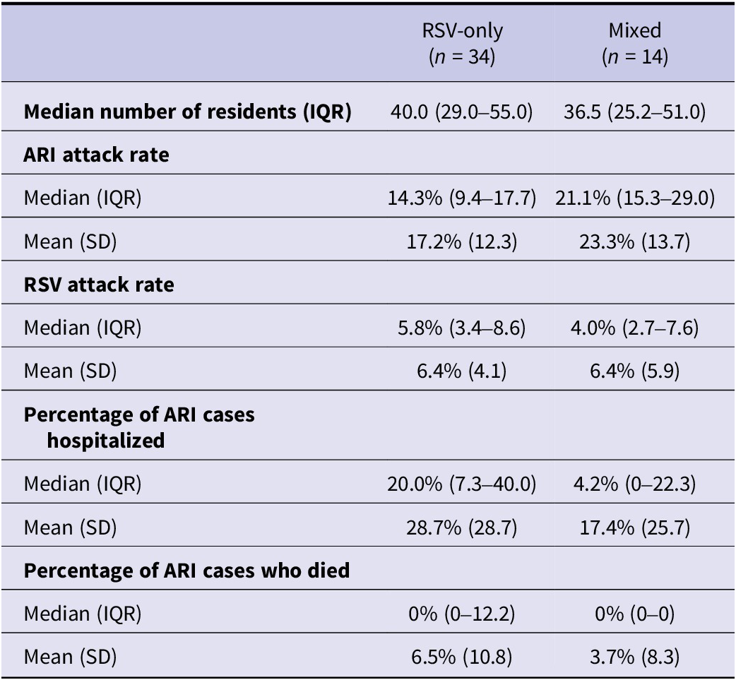 Comparison of attack rates, hospitalization, and mortality between RSV-only and mixed pathogen outbreaks. See long description.