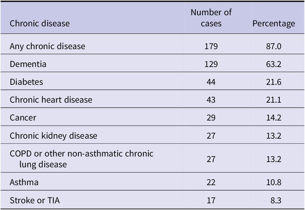 Table showing prevalence of chronic conditions among 206 RSV cases in care home residents. See long description.