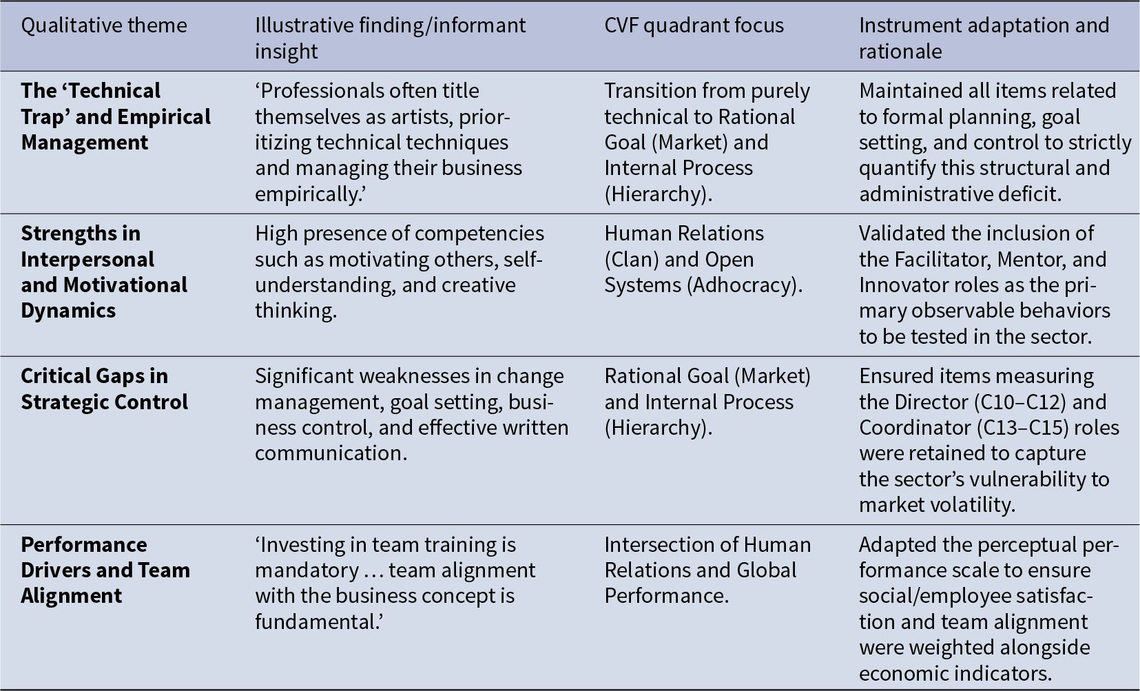 Findings highlight strong people and innovation skills but major gaps in strategic control, prompting retention of planning and control items in the adapted instrument. See long description.