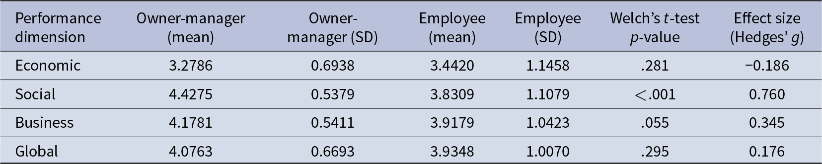 Only social performance differs: owner-managers score higher than employees, with a statistically significant test and a medium-to-large effect size. See long description.