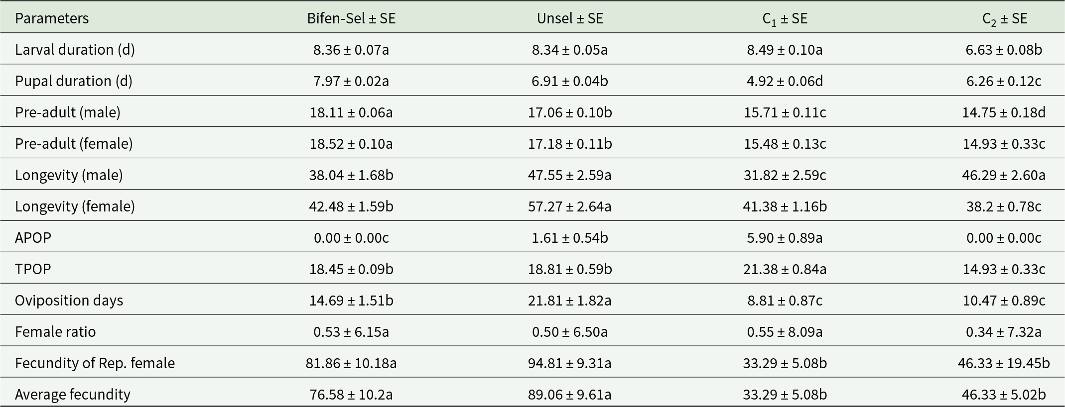 Unsel and C2 strains show the longest male longevity (about 46 to 48 days), while C2 has the shortest larval and total pre-oviposition periods. See long description.