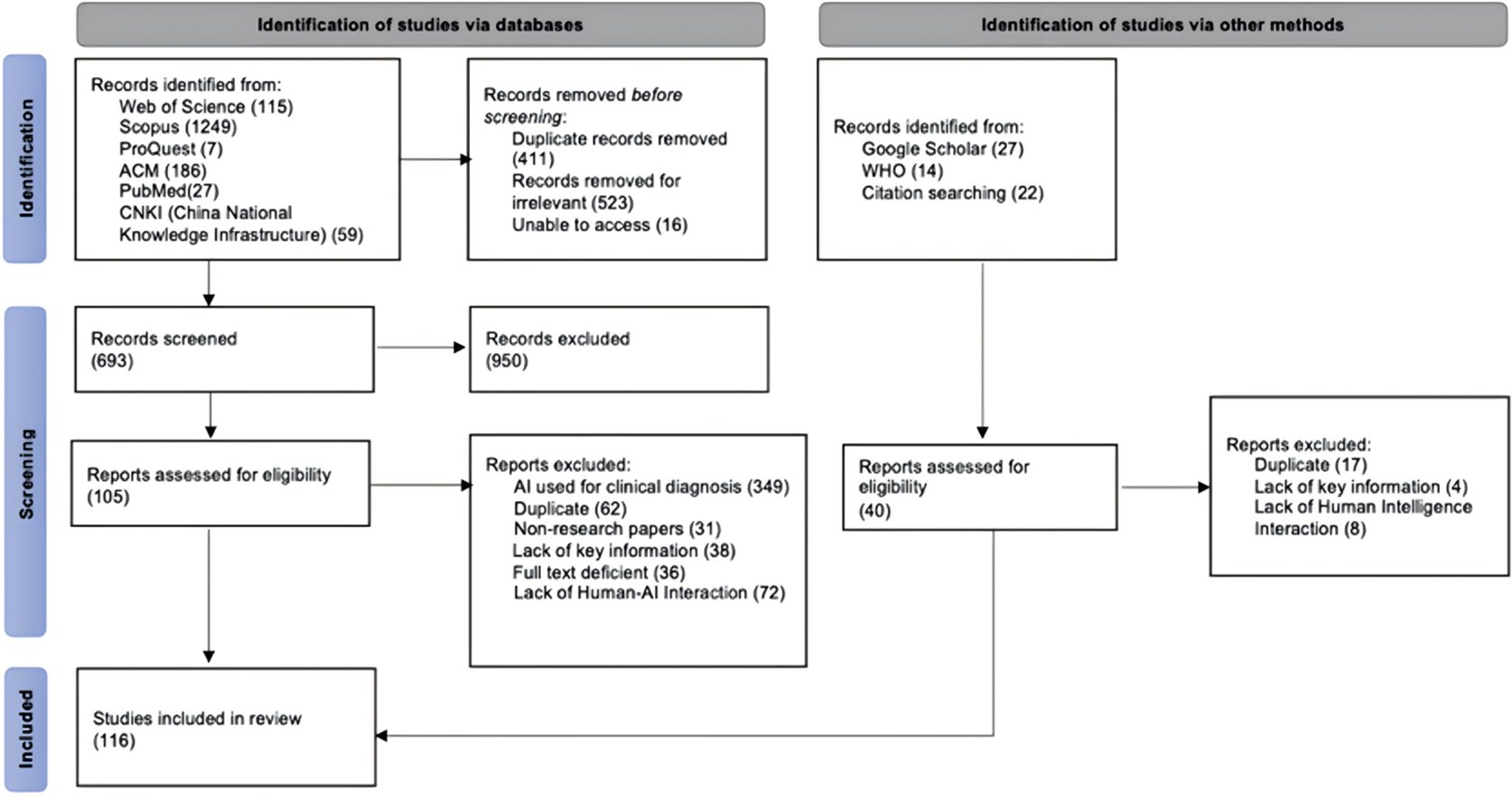 A P R I S M A flowchart detailing the literature collection process across identification, screening, and inclusion phases. See long description.
