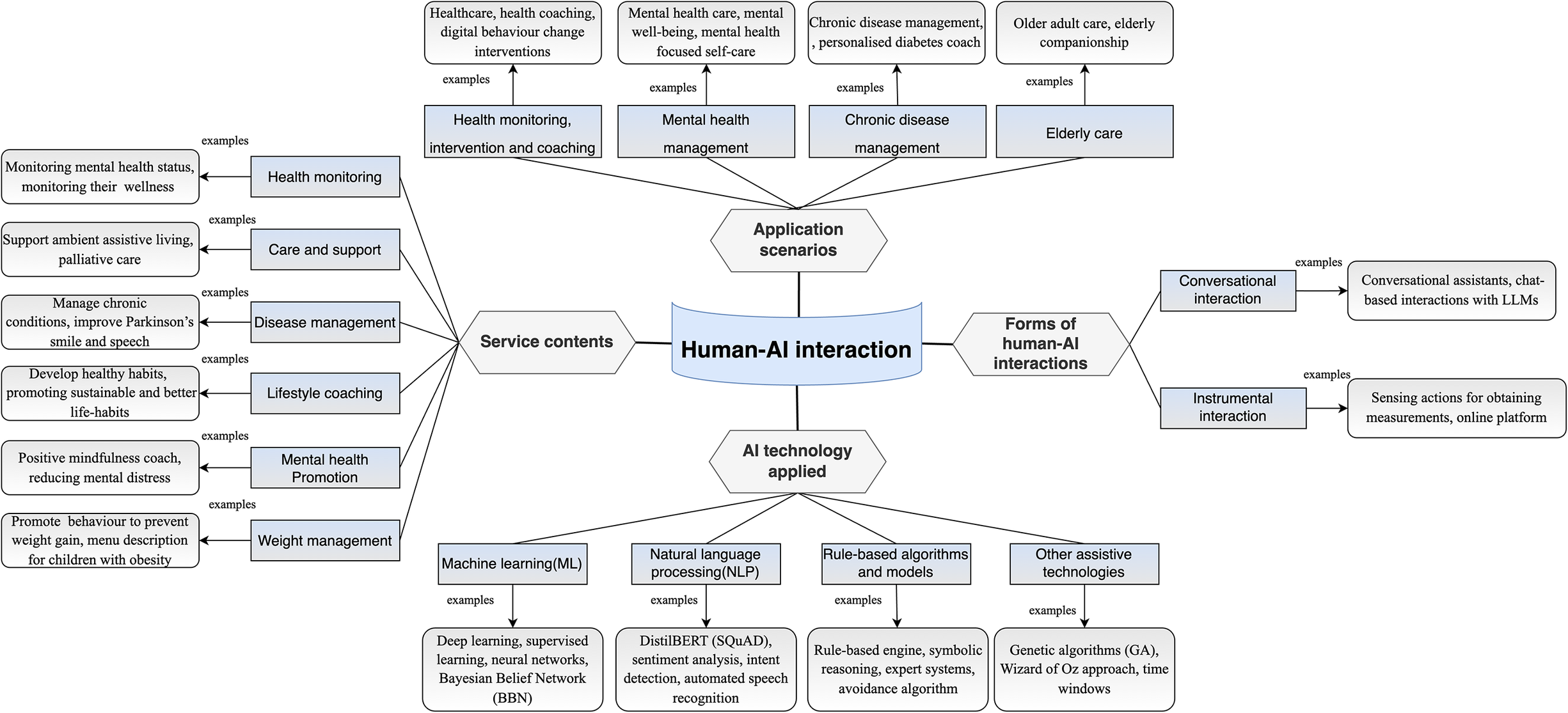 A radial diagram illustrating Human A I interaction across four domains including application scenarios, forms of interaction, A I technology applied, and service contents. See long description.