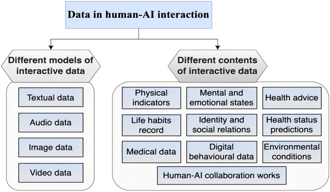 A hierarchical flowchart categorizing data in human A I interaction into models and contents. See long description.