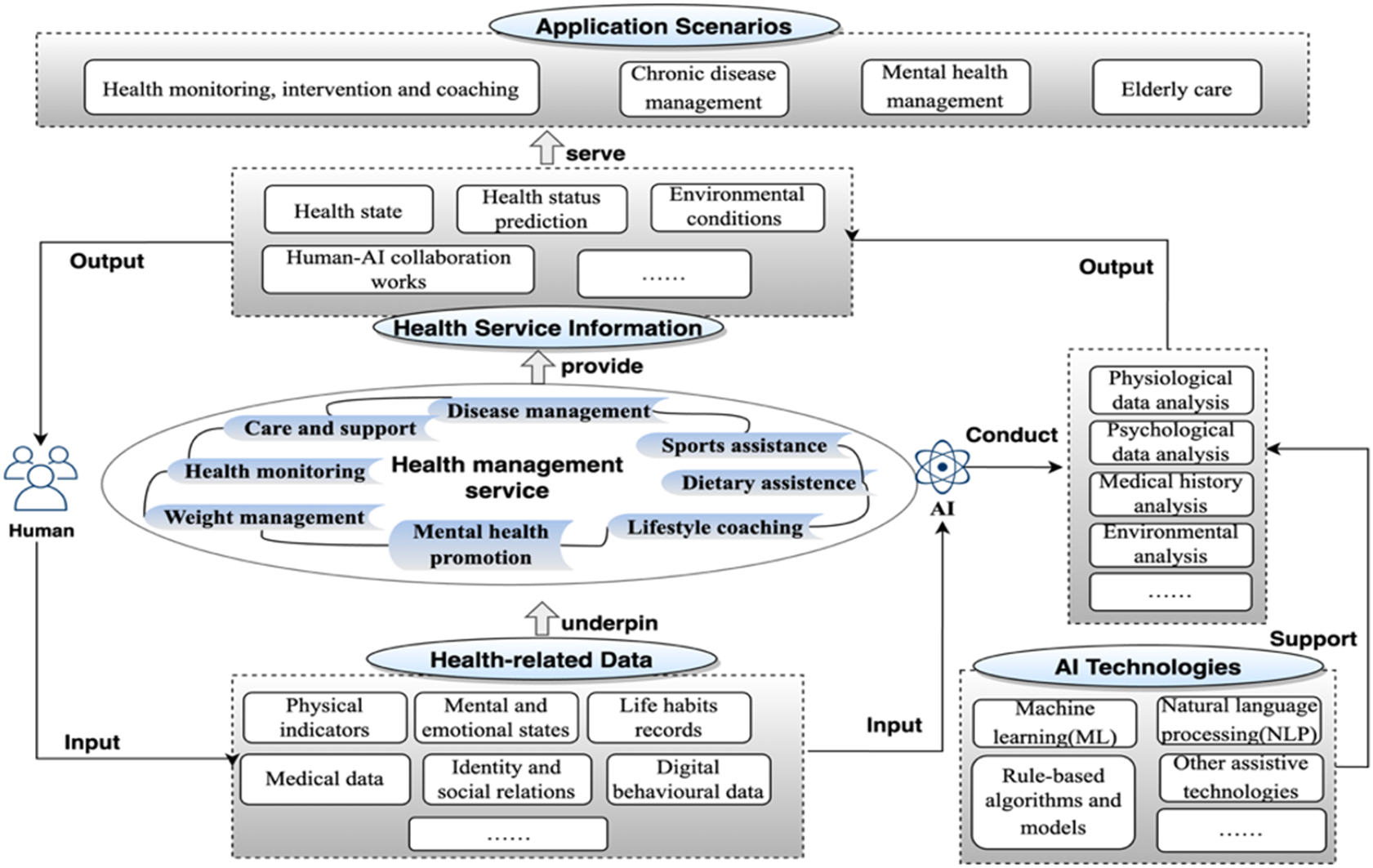 A complex flowchart illustrating the cyclical relationship between human health data, A I technologies, and health management services. See long description.