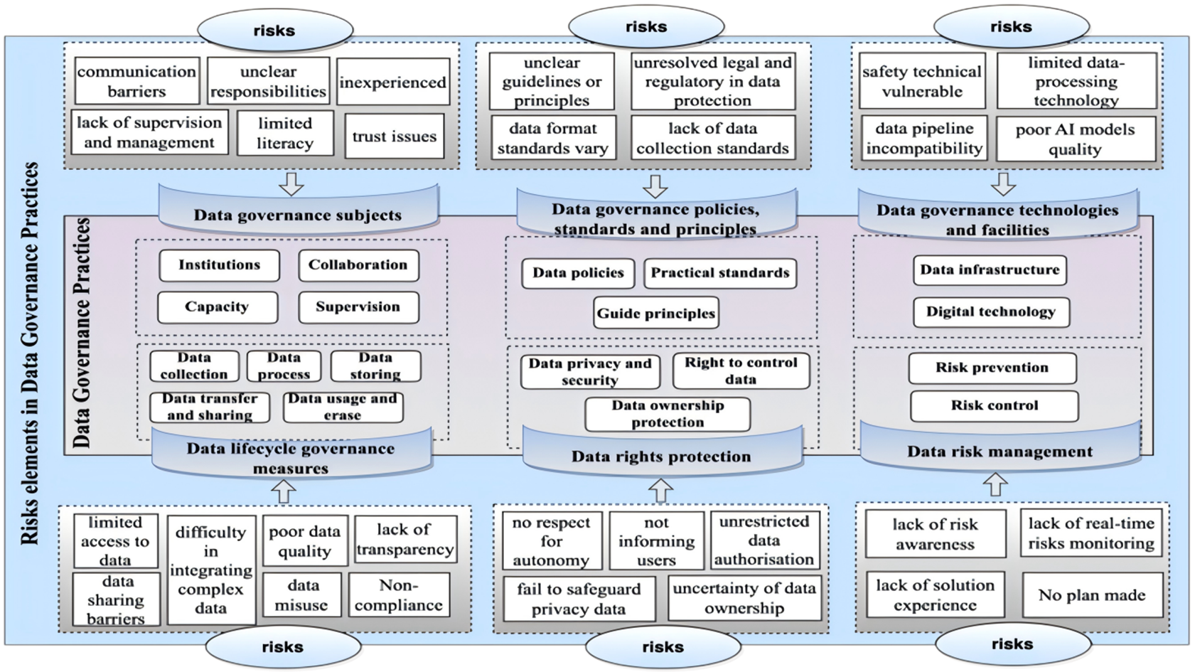A flowchart mapping human A I interaction data governance practices and risks across three columns: subjects and lifecycle, policies and rights, and technologies and risk management. See long description.