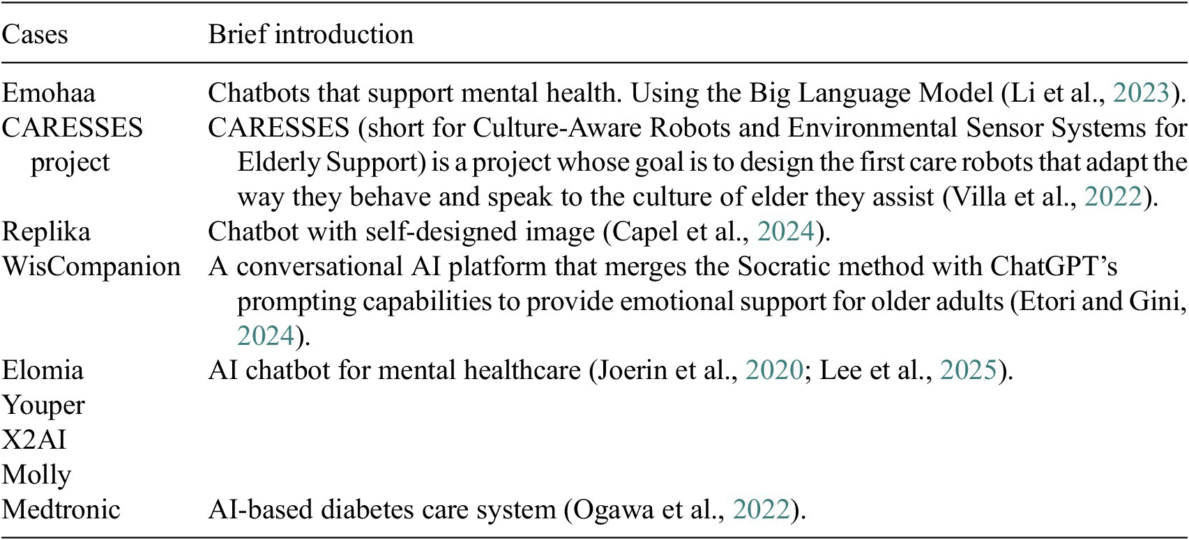 A two-column table titled Cases and introductions listing various A I chatbots and robotic projects designed for mental health and elderly support. See long description.