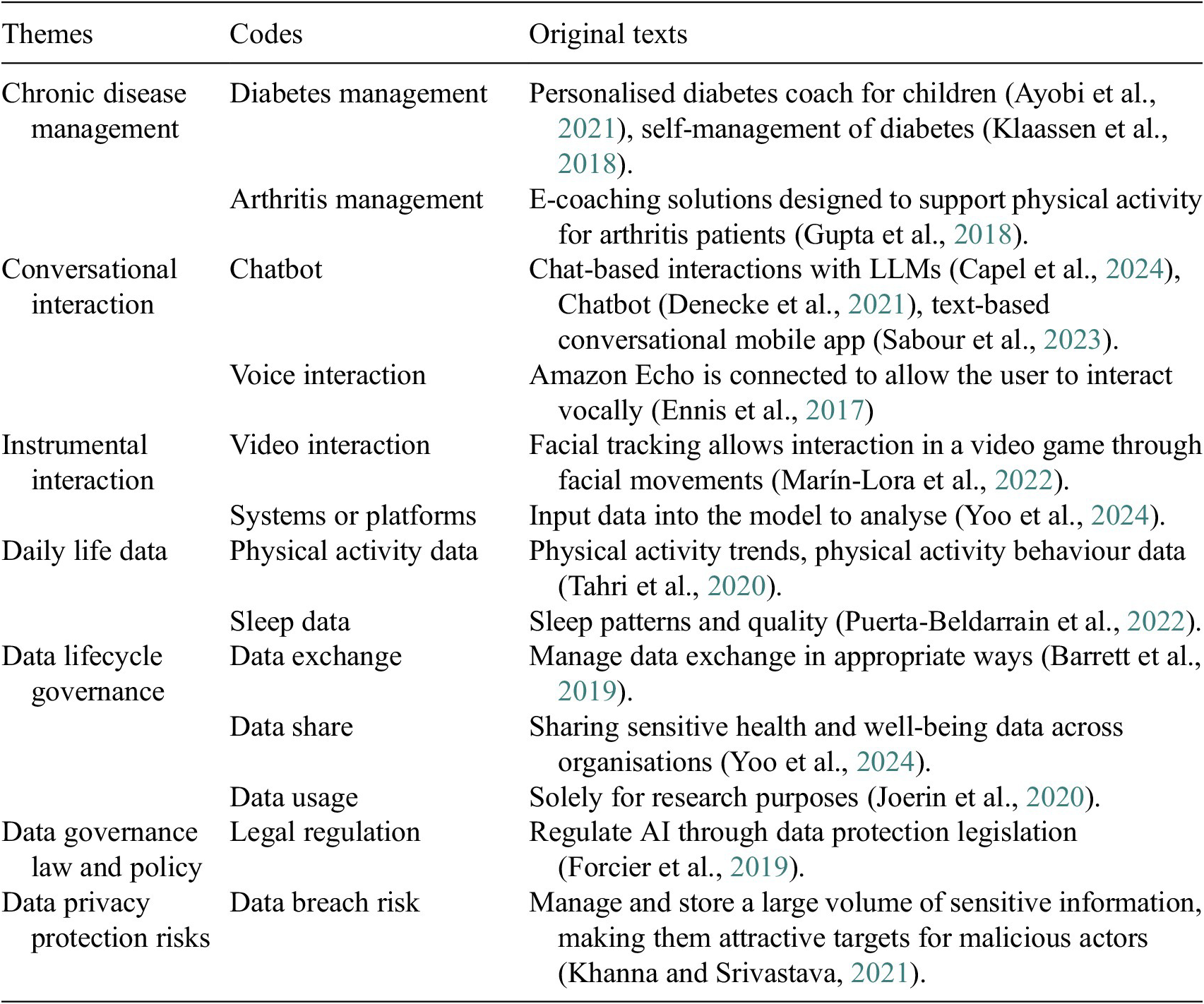 A three-column table categorizing research themes and codes related to health data and interaction, including chronic disease management and data governance. See long description.
