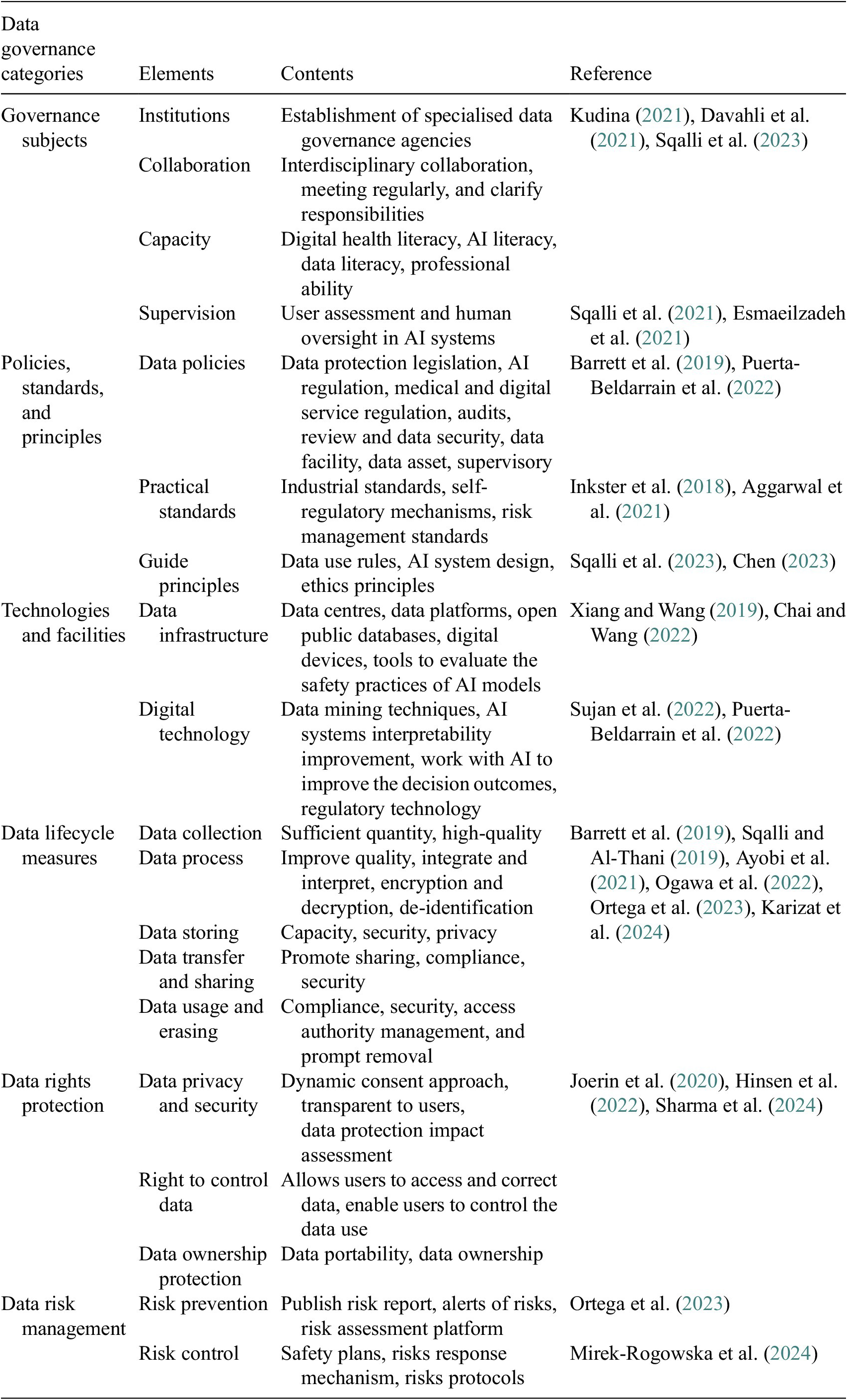 A table categorizing data governance practices into six main areas: Governance subjects, Policies, Technologies, Lifecycle measures, Rights protection, and Risk management. See long description.