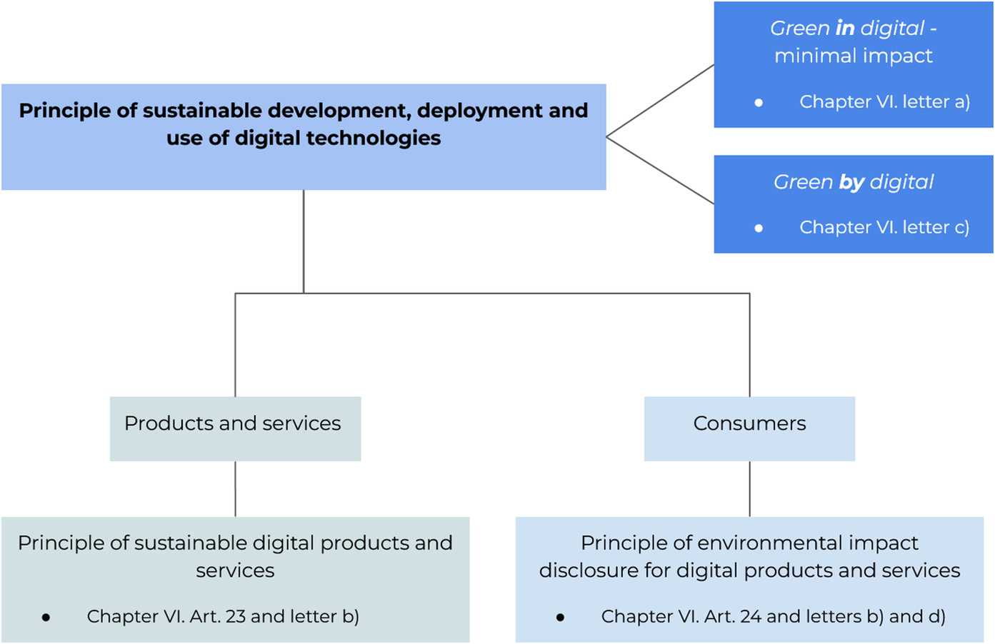A flowchart mapping the EU digital sustainability principles to specific legal chapters and articles. See long description.