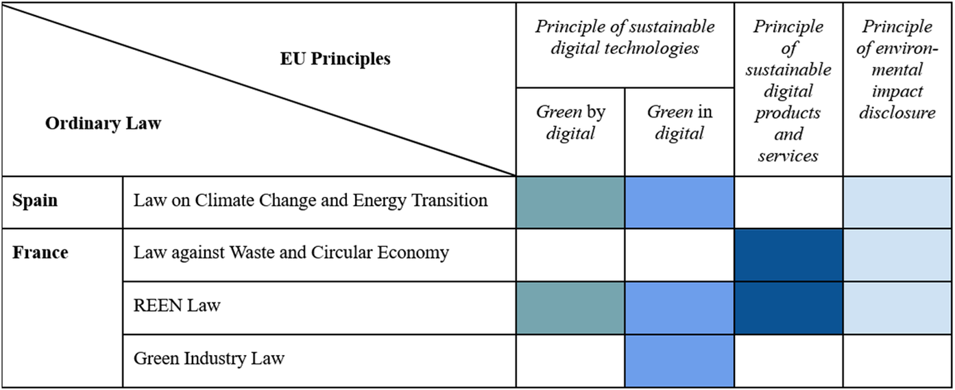A matrix table mapping EU digital sustainability principles against specific laws in Spain and France. See long description.