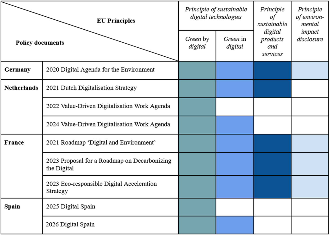 A matrix table showing the presence of E U digital sustainability principles across policy documents from Germany, Netherlands, France, and Spain. See long description.