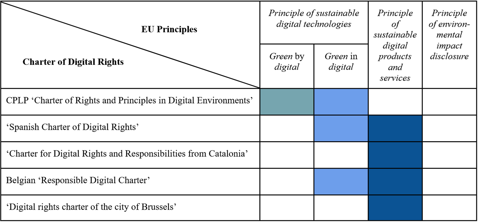 A matrix table mapping five digital charters against four E U digital sustainability principles using colored cells to indicate presence. See long description.