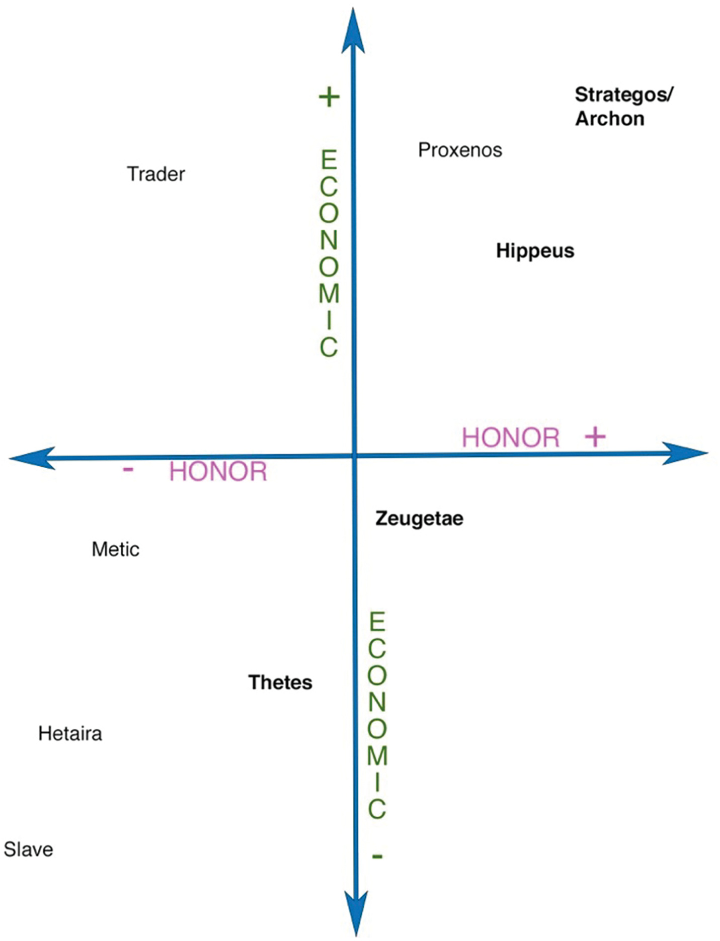 A diagram representing social competition and reproduction in ancient Athens.