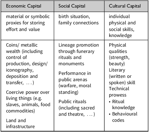 A table categorizing different forms of capital: economic, social, and cultural.