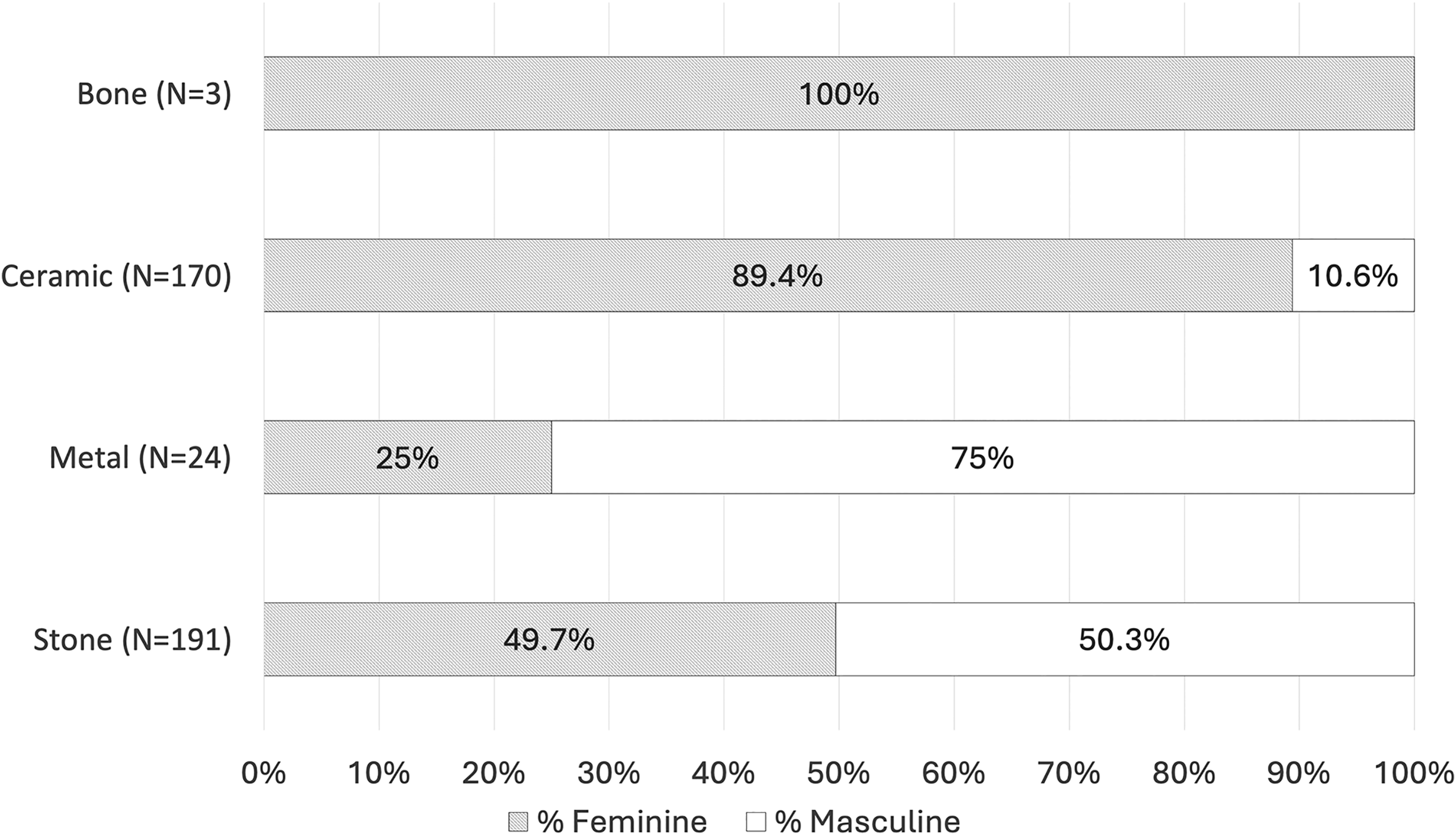 A bar graph showing proportions of masculine and feminine representations by material.