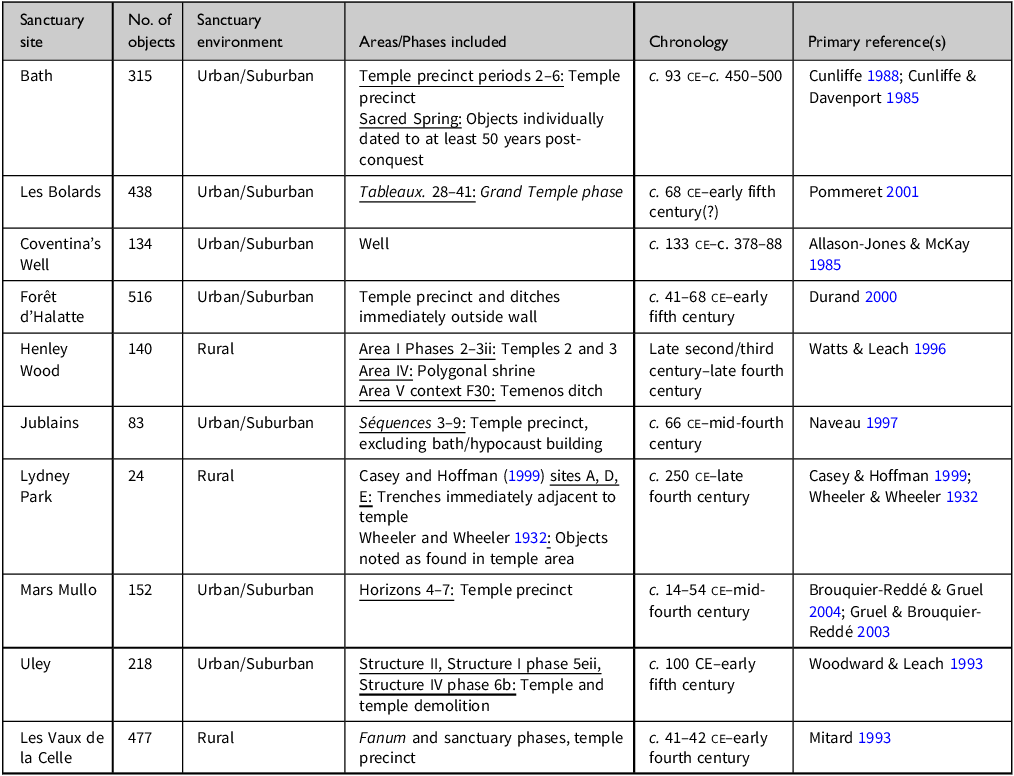 Table listing sanctuary sites with details on objects, environment, areas, chronology, and references.