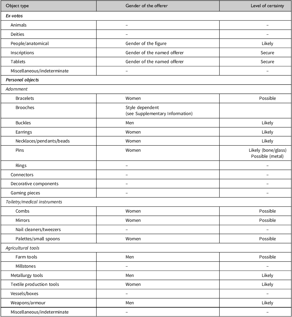 A table summarizing gender attributions for different types of offerings, categorized by object type and level of certainty.