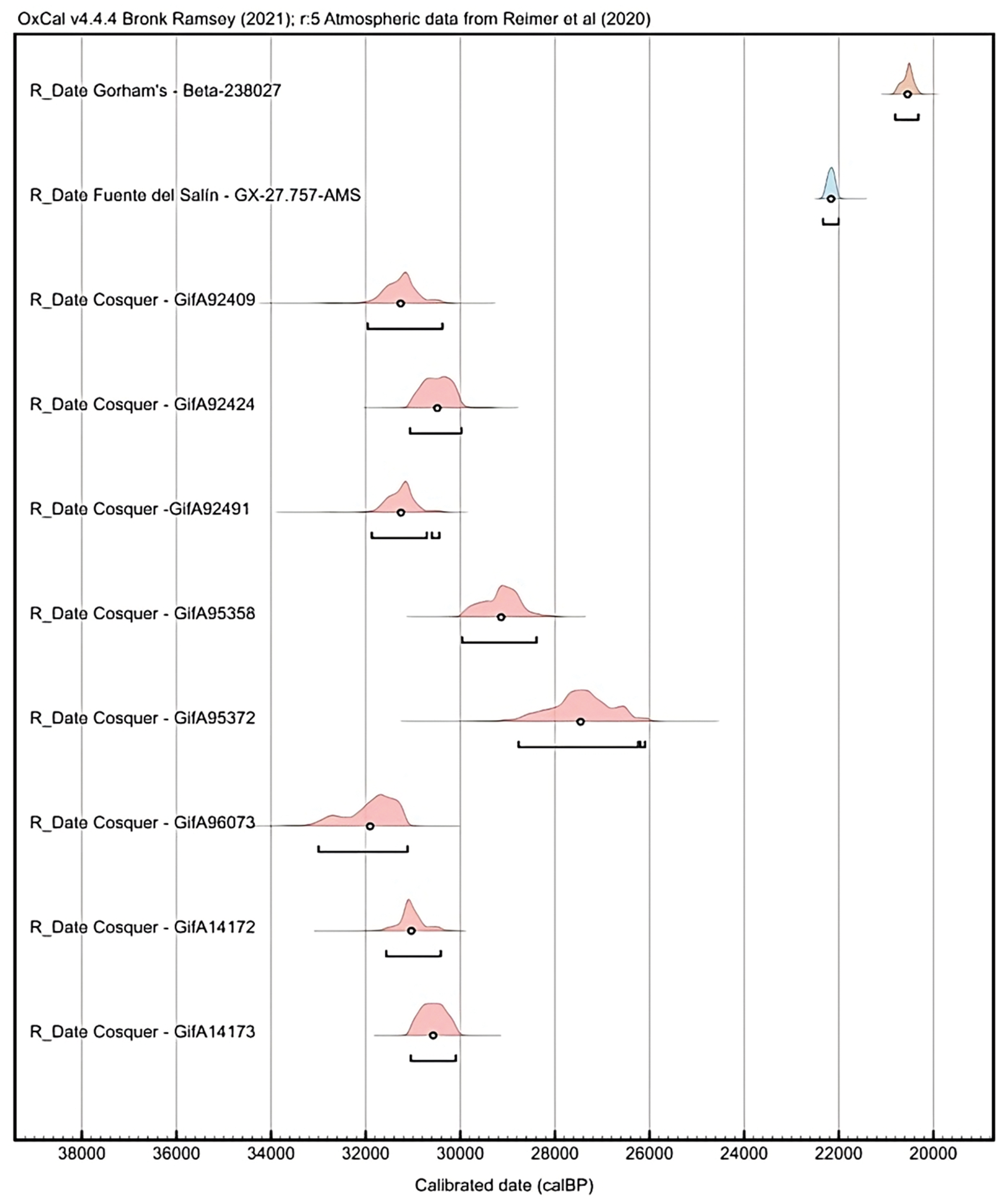 A graph showing calibrated dates for various archaeological sites.