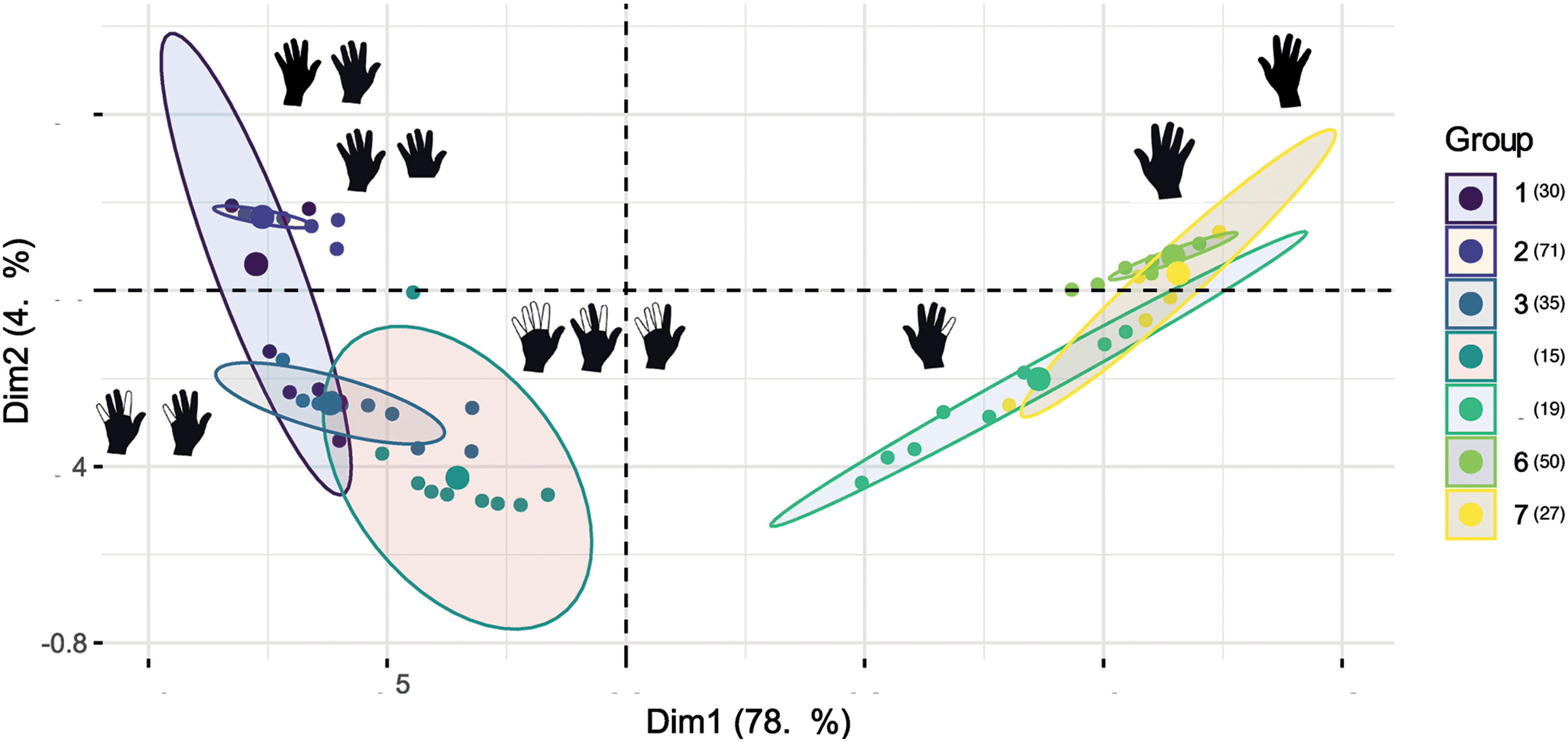 A scatter plot with ellipses representing different groups of hand representations based on missing fingers.